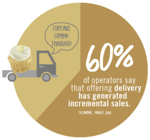 Image containing statistic: 60% of operators say offering delivery has generated incremental sales. 