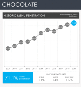 Historic Chocolate on Menu Chart with Growth