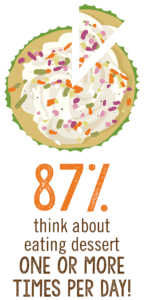 Illistration of Celebration Cupcake with statistic, 87% think about eating dessert one or more times per day